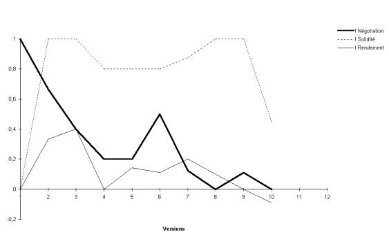 Figure 3 : Indices de Négociation, de Solidité et de Rendement